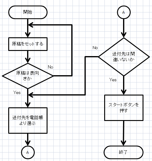 ファクシミリ送信フローチャート