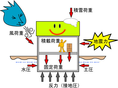 荷重の種類