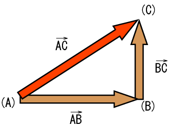 ベクトルの合成